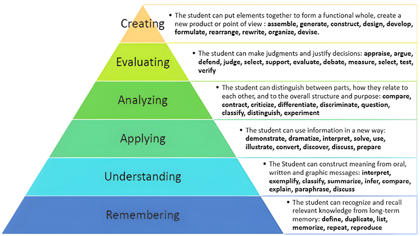 Application of Bloom's Taxonomy in English Language Assessment 1 Application of Bloom's Taxonomy in English Language Assessment